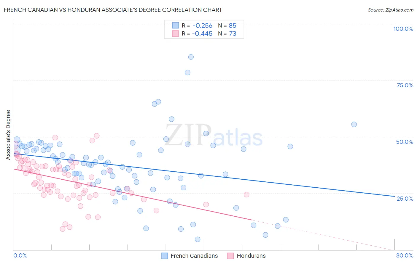 French Canadian vs Honduran Associate's Degree