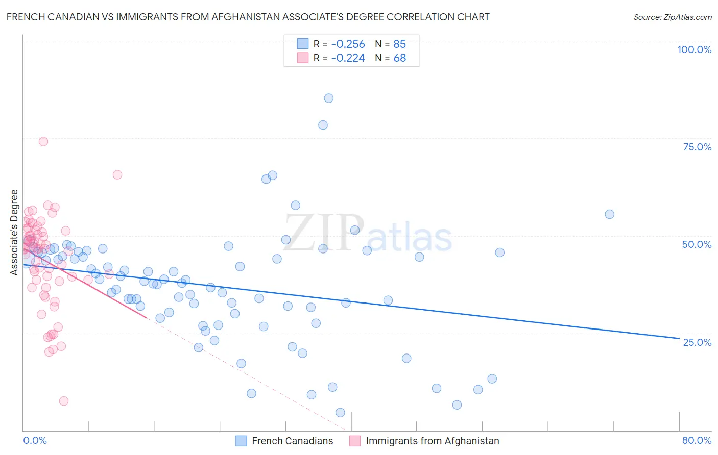 French Canadian vs Immigrants from Afghanistan Associate's Degree