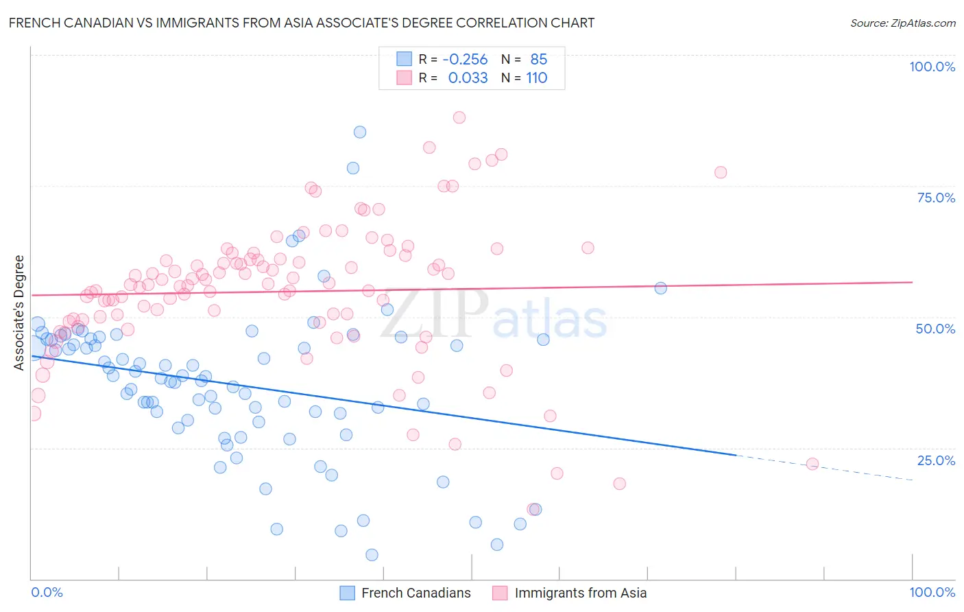 French Canadian vs Immigrants from Asia Associate's Degree