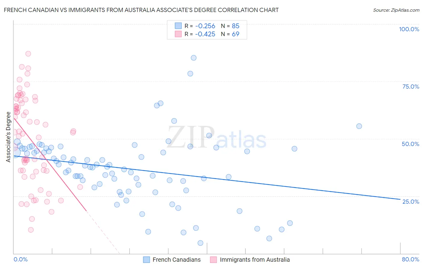 French Canadian vs Immigrants from Australia Associate's Degree