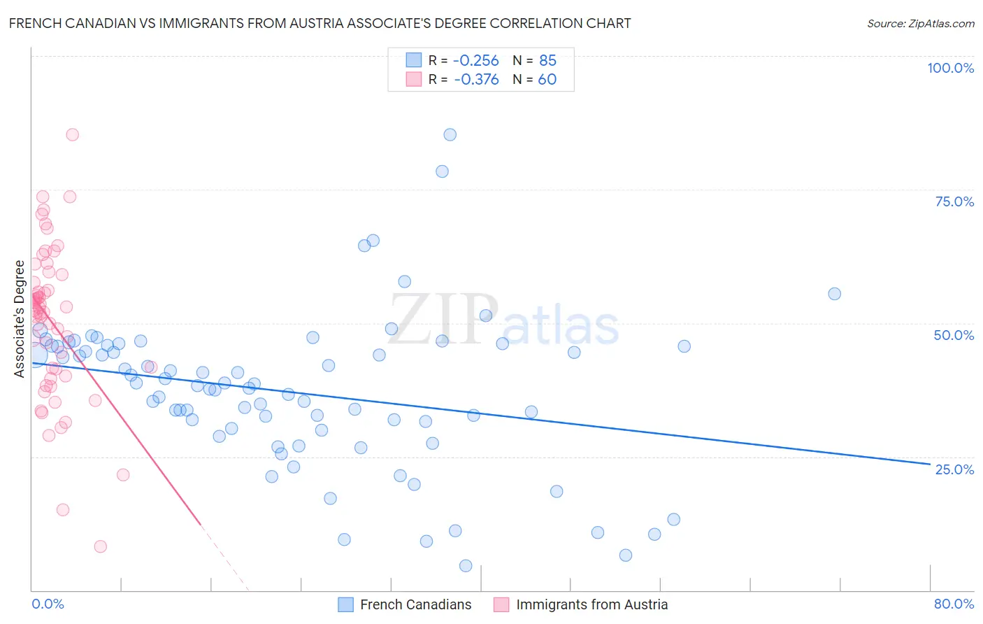 French Canadian vs Immigrants from Austria Associate's Degree