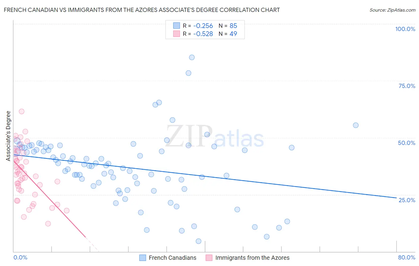 French Canadian vs Immigrants from the Azores Associate's Degree