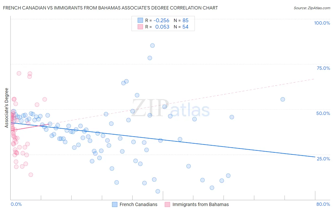 French Canadian vs Immigrants from Bahamas Associate's Degree