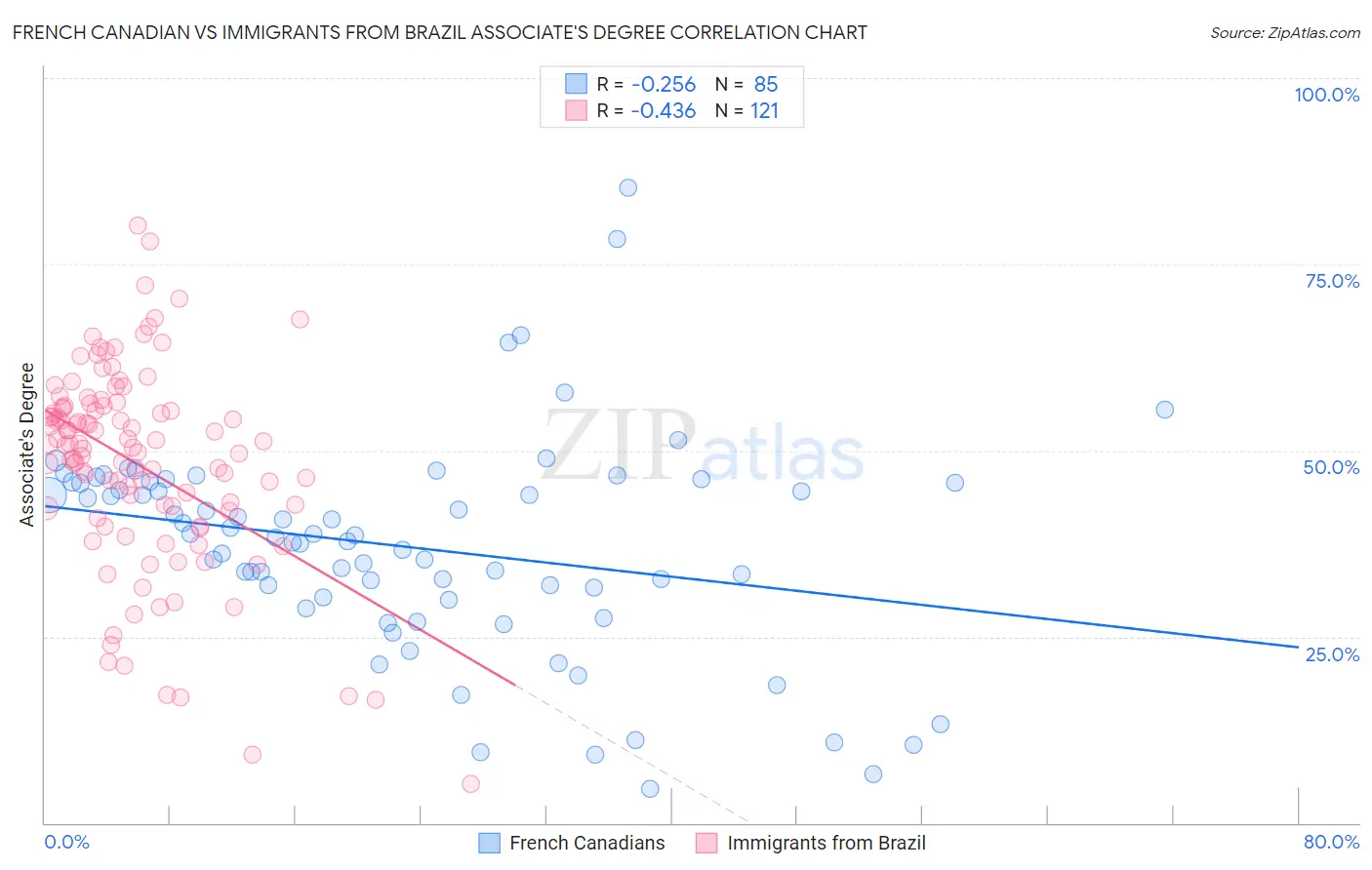 French Canadian vs Immigrants from Brazil Associate's Degree