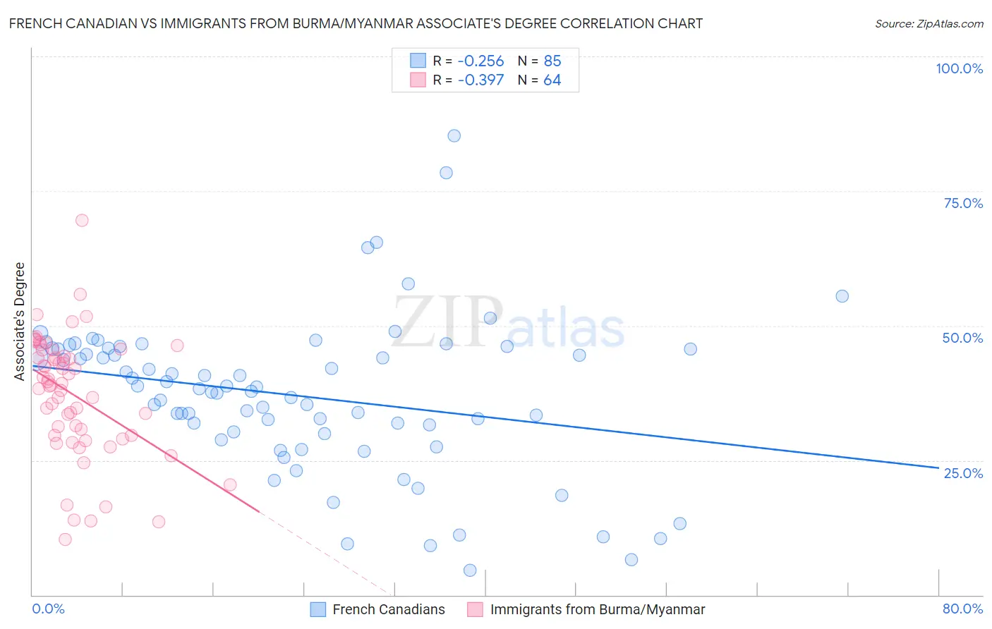 French Canadian vs Immigrants from Burma/Myanmar Associate's Degree