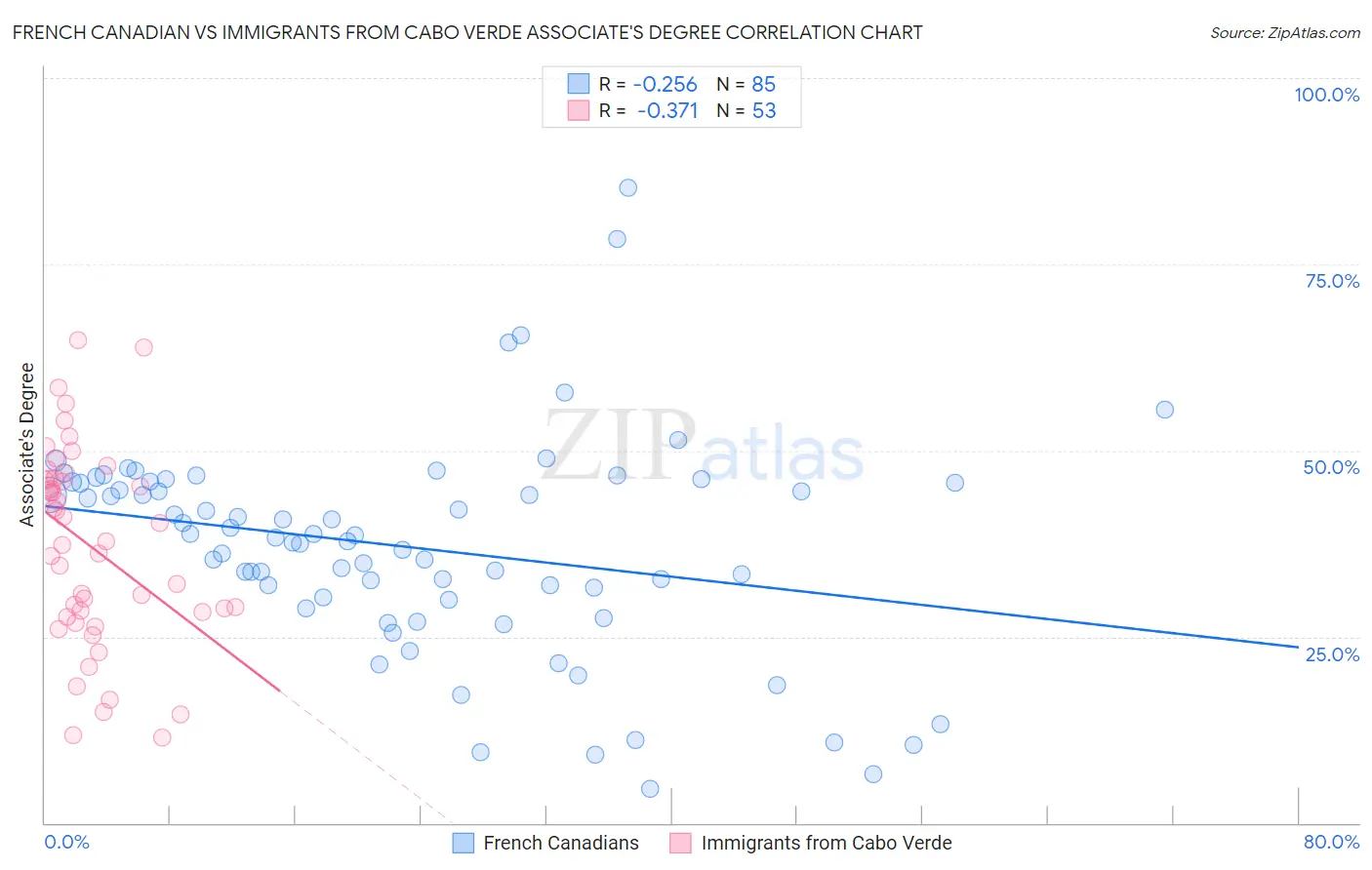 French Canadian vs Immigrants from Cabo Verde Associate's Degree