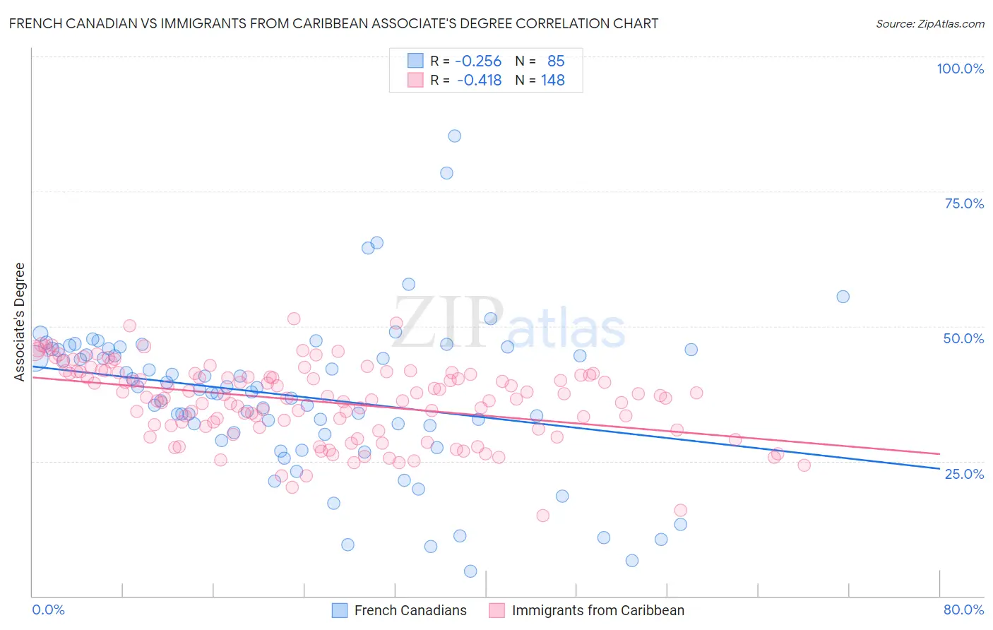 French Canadian vs Immigrants from Caribbean Associate's Degree