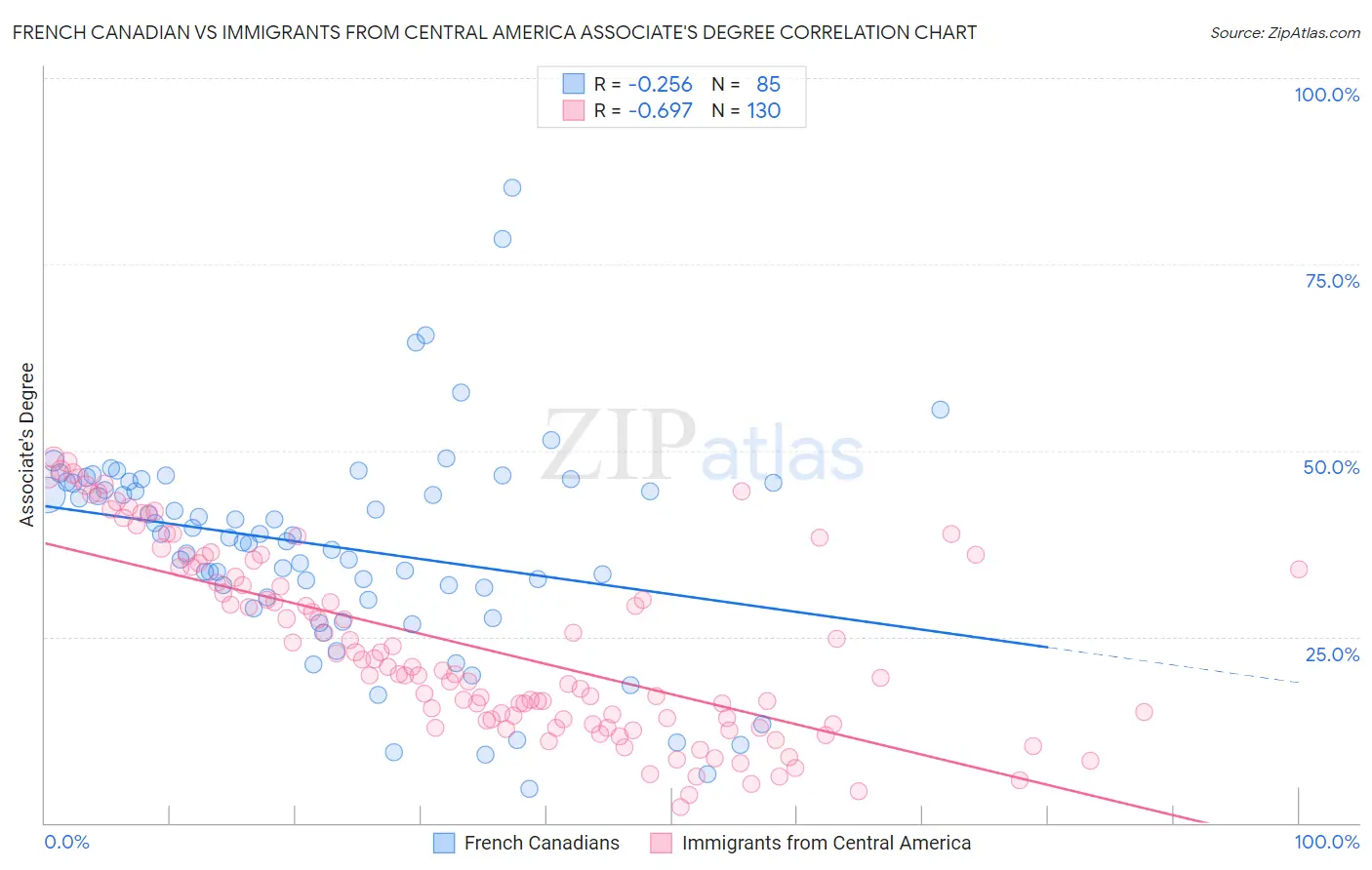 French Canadian vs Immigrants from Central America Associate's Degree
