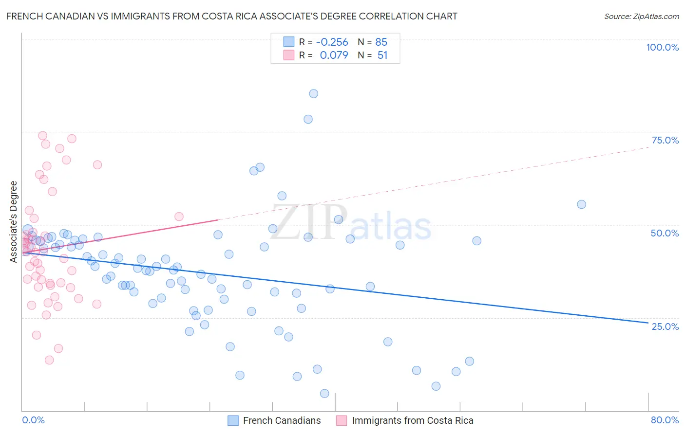 French Canadian vs Immigrants from Costa Rica Associate's Degree