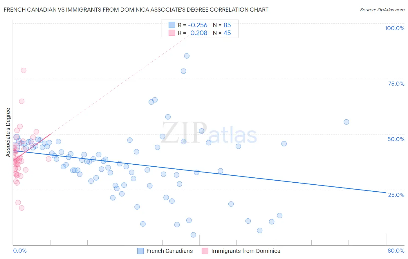 French Canadian vs Immigrants from Dominica Associate's Degree