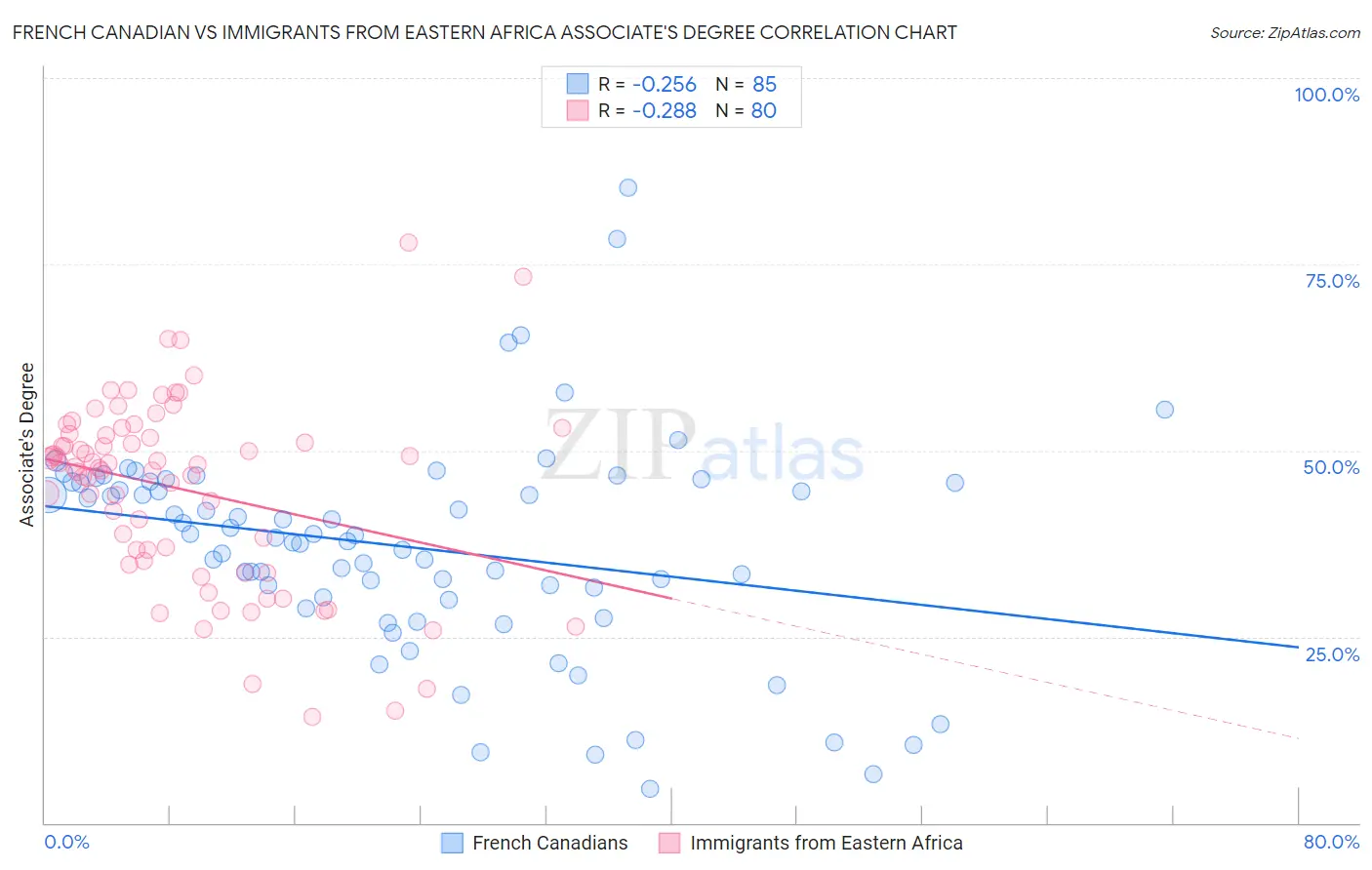 French Canadian vs Immigrants from Eastern Africa Associate's Degree