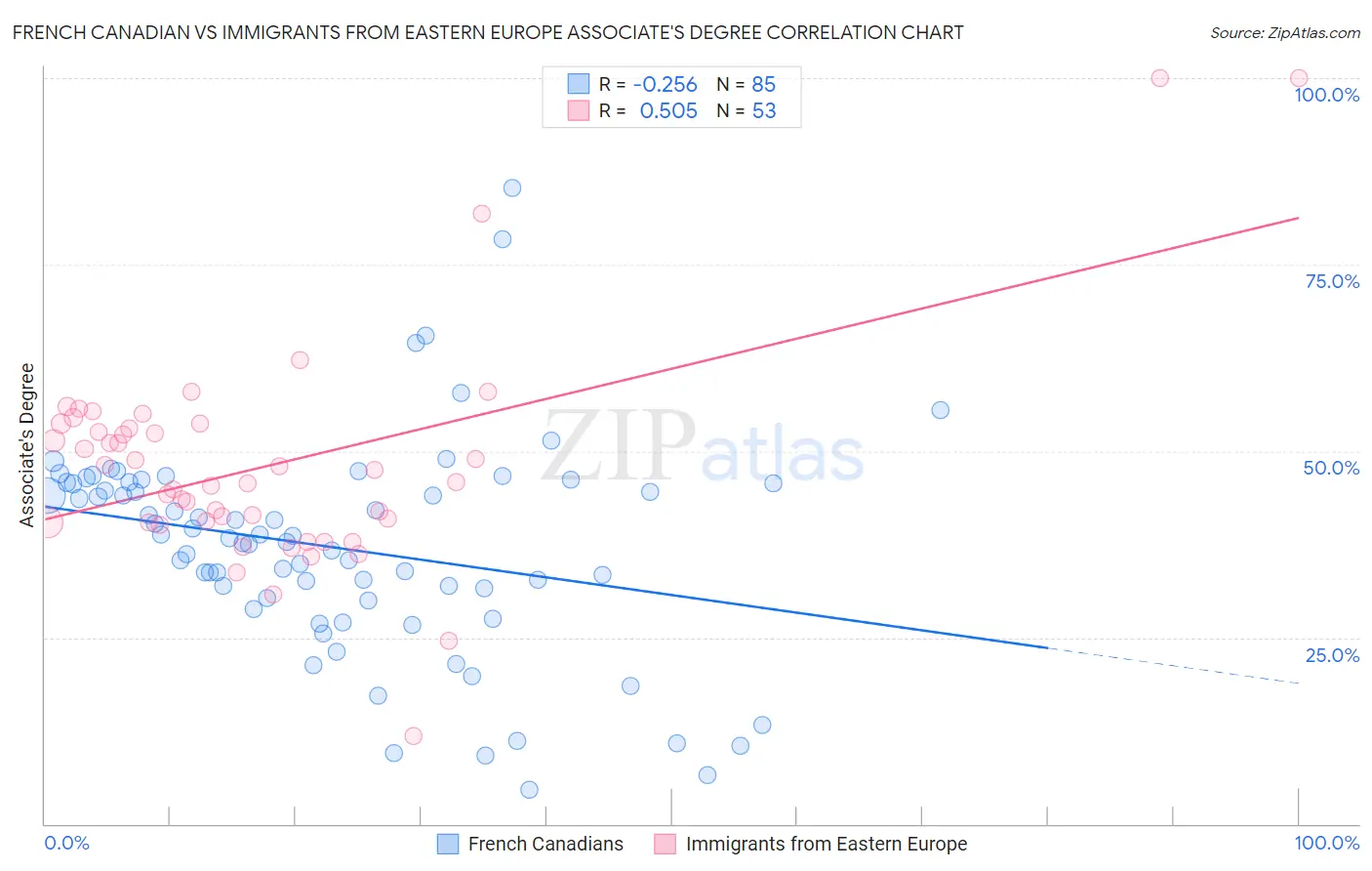 French Canadian vs Immigrants from Eastern Europe Associate's Degree