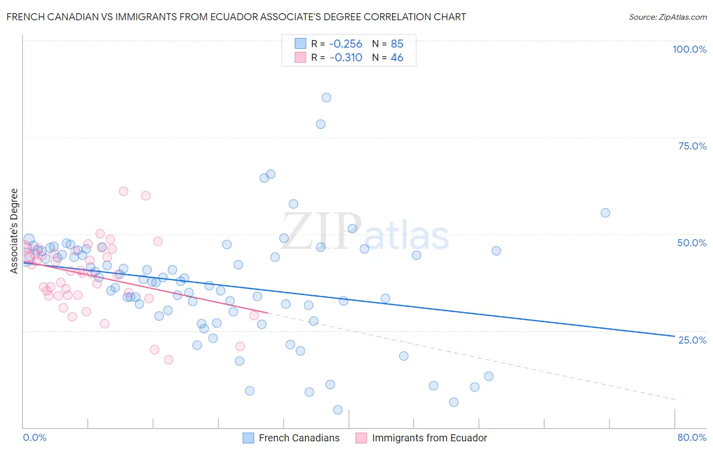 French Canadian vs Immigrants from Ecuador Associate's Degree