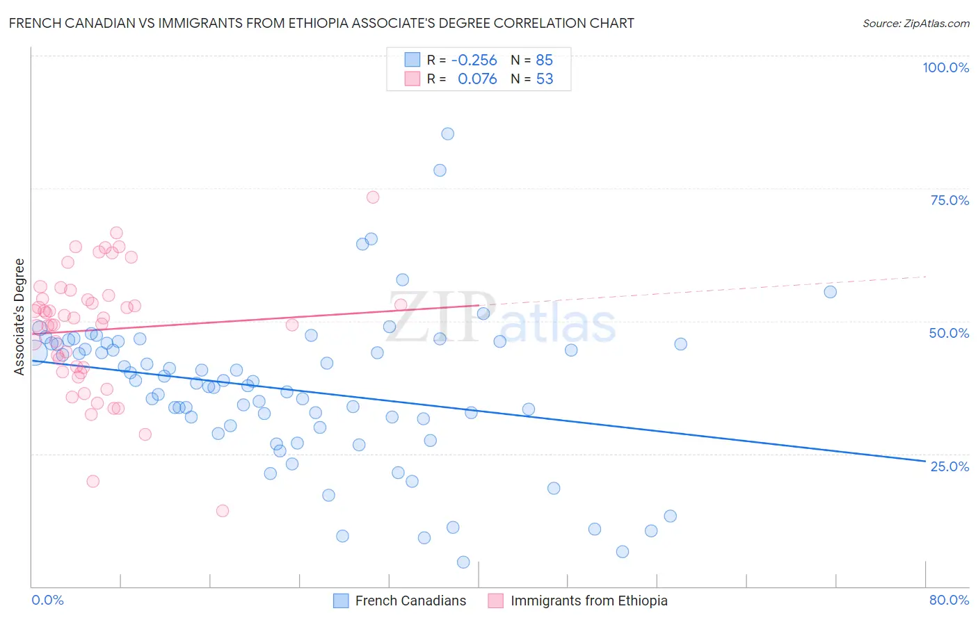 French Canadian vs Immigrants from Ethiopia Associate's Degree