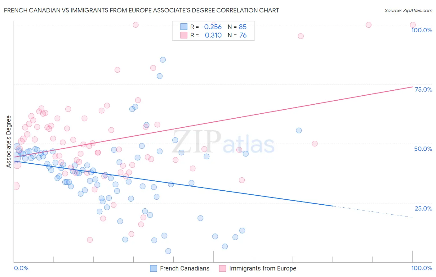 French Canadian vs Immigrants from Europe Associate's Degree