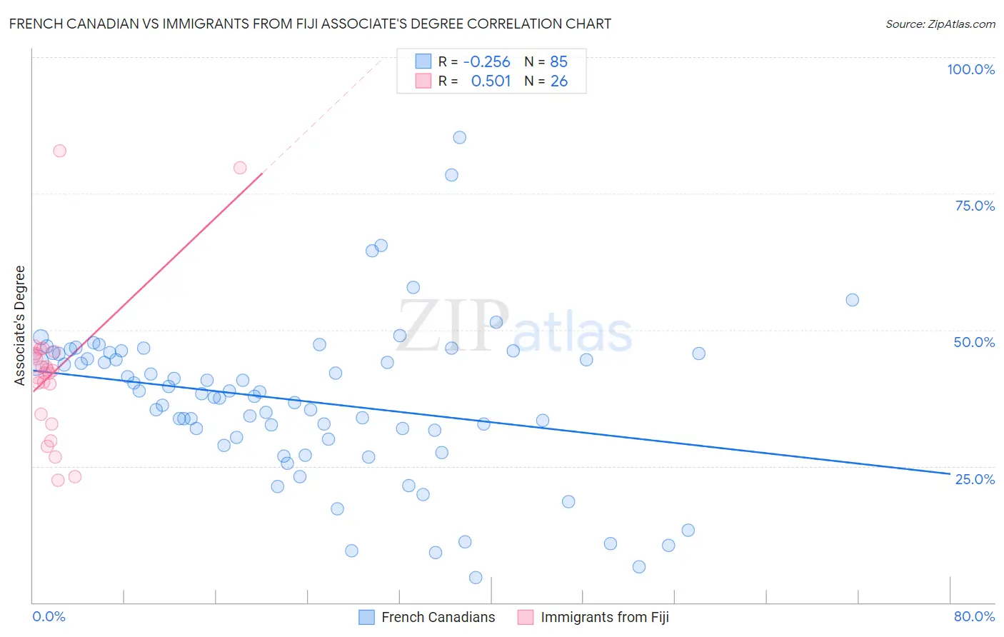 French Canadian vs Immigrants from Fiji Associate's Degree
