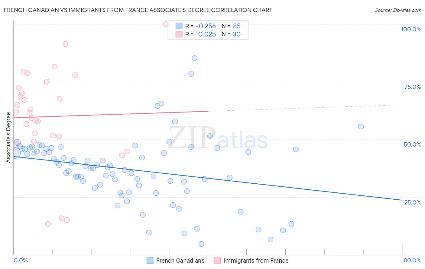 French Canadian vs Immigrants from France Associate's Degree