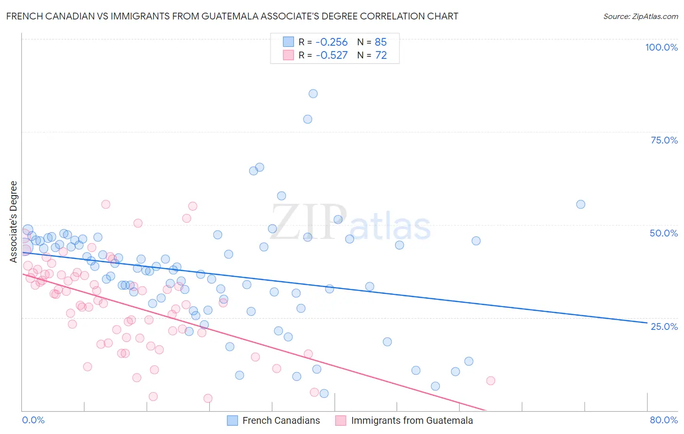 French Canadian vs Immigrants from Guatemala Associate's Degree