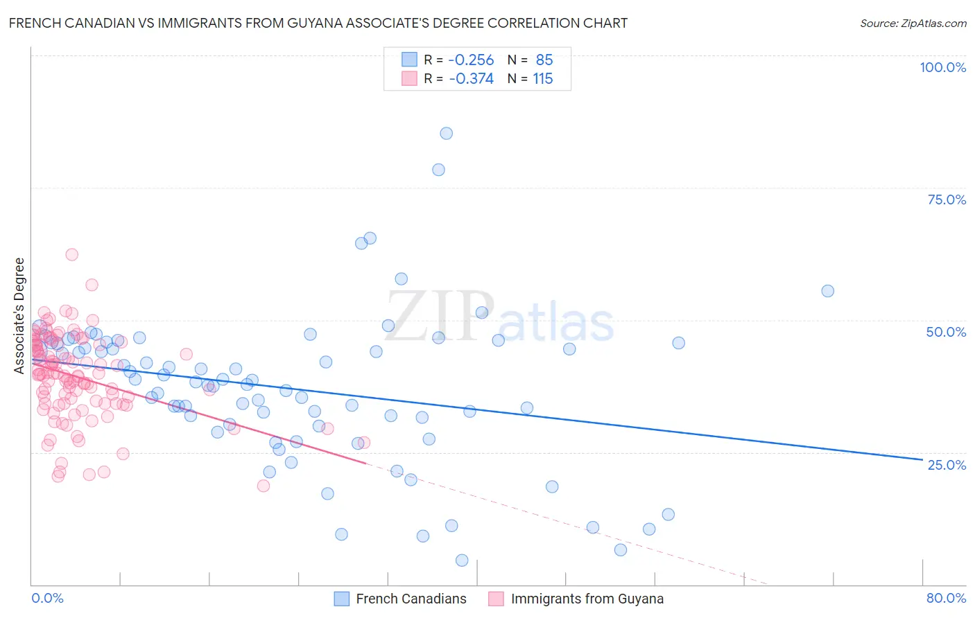 French Canadian vs Immigrants from Guyana Associate's Degree