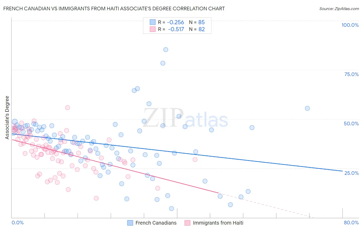 French Canadian vs Immigrants from Haiti Associate's Degree