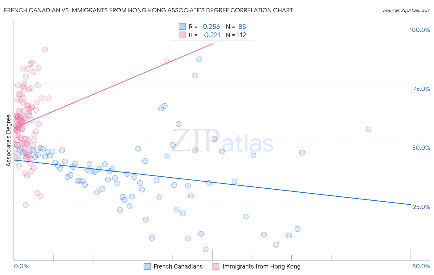 French Canadian vs Immigrants from Hong Kong Associate's Degree