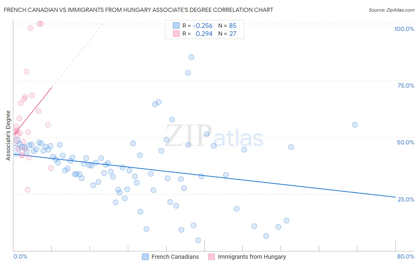 French Canadian vs Immigrants from Hungary Associate's Degree