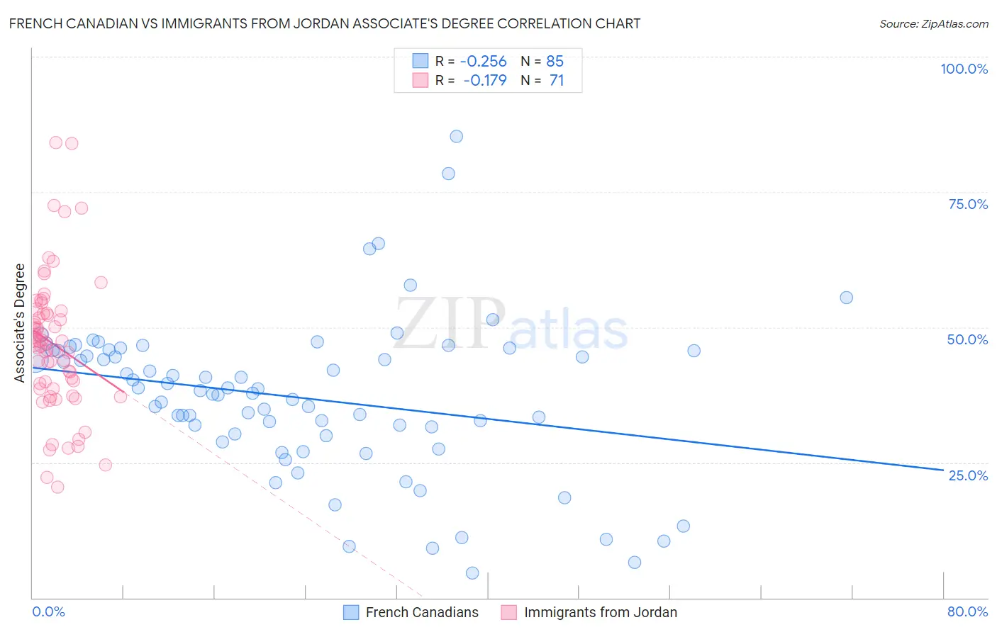 French Canadian vs Immigrants from Jordan Associate's Degree