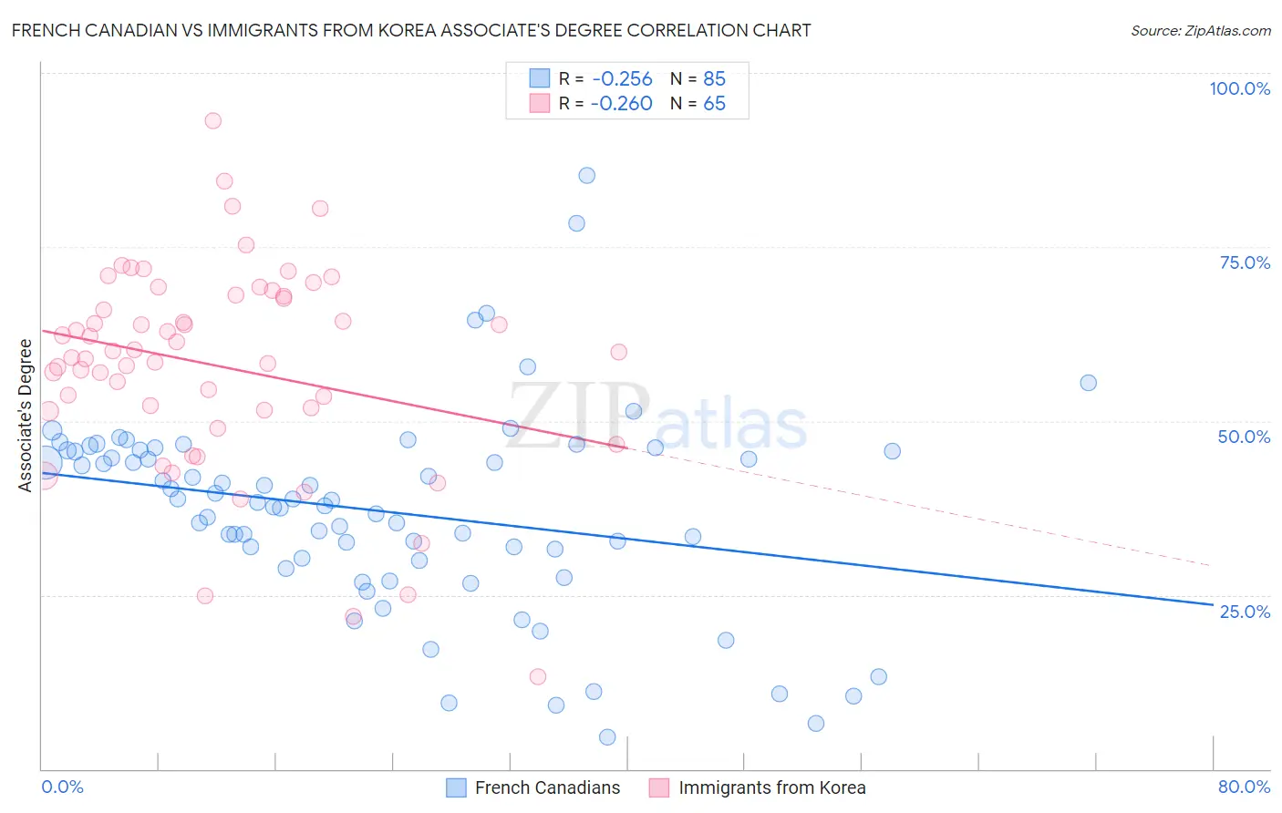 French Canadian vs Immigrants from Korea Associate's Degree