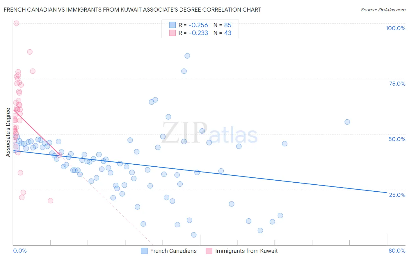 French Canadian vs Immigrants from Kuwait Associate's Degree