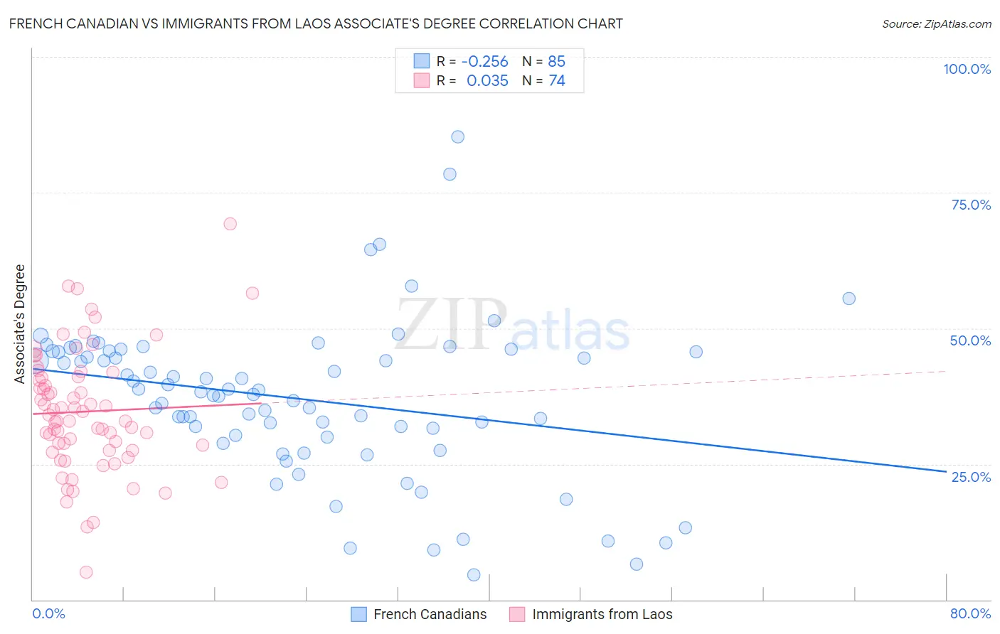 French Canadian vs Immigrants from Laos Associate's Degree