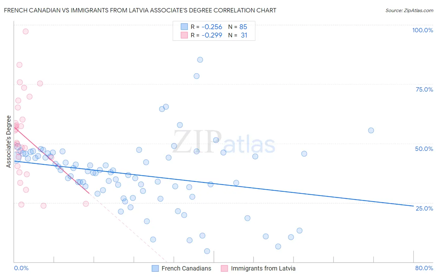French Canadian vs Immigrants from Latvia Associate's Degree