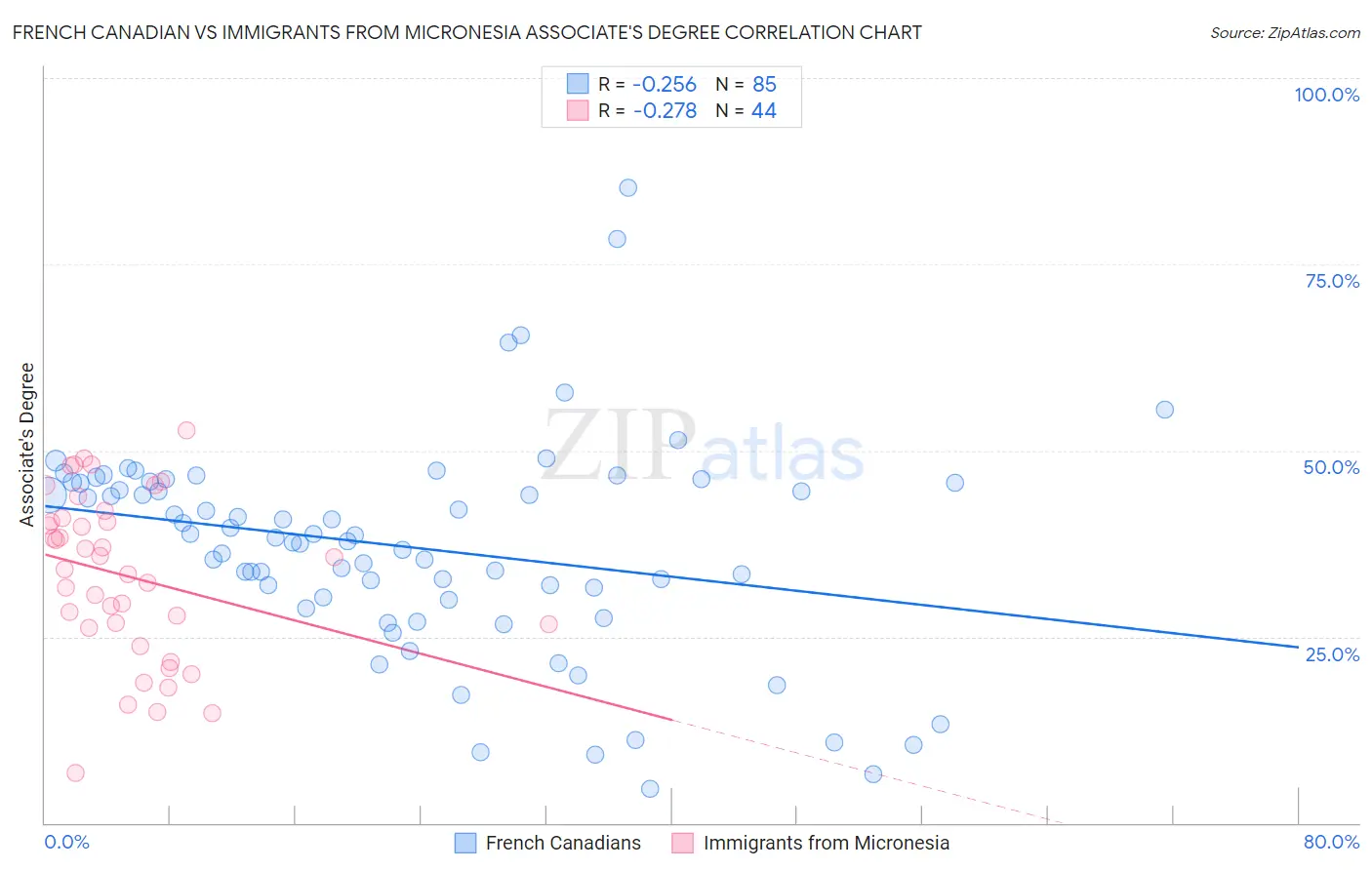 French Canadian vs Immigrants from Micronesia Associate's Degree