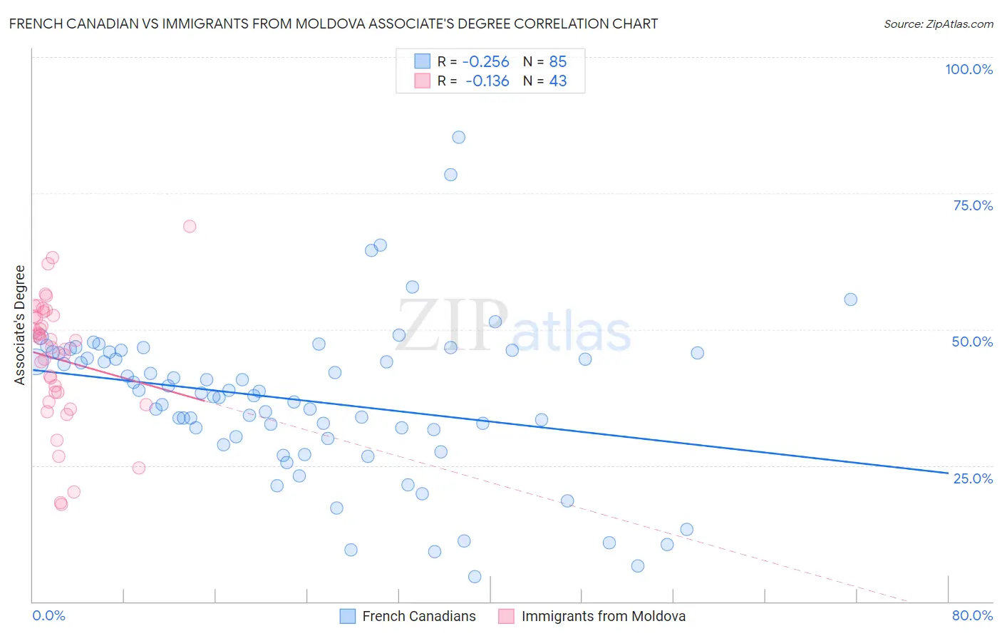 French Canadian vs Immigrants from Moldova Associate's Degree