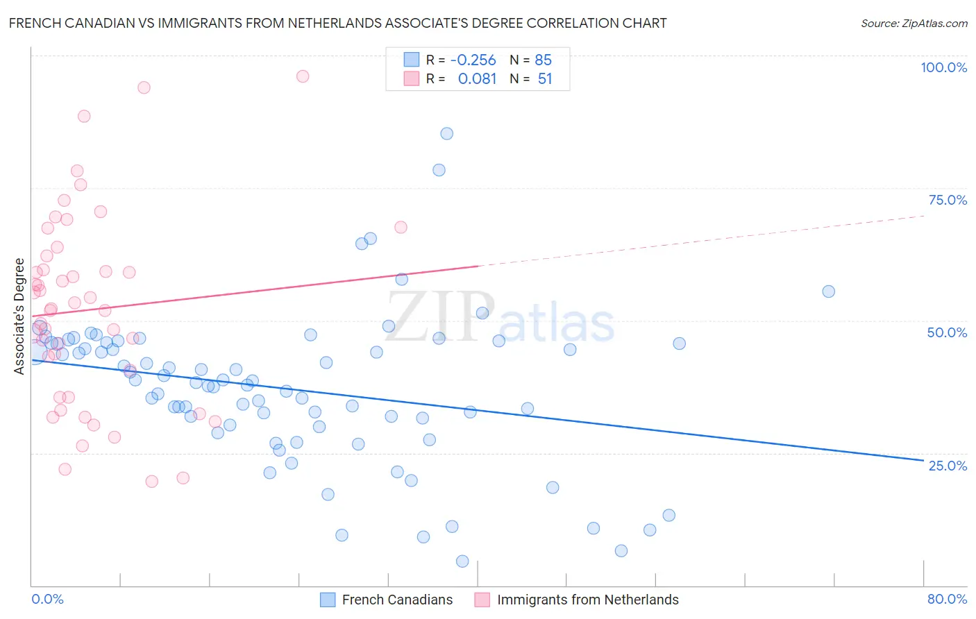 French Canadian vs Immigrants from Netherlands Associate's Degree