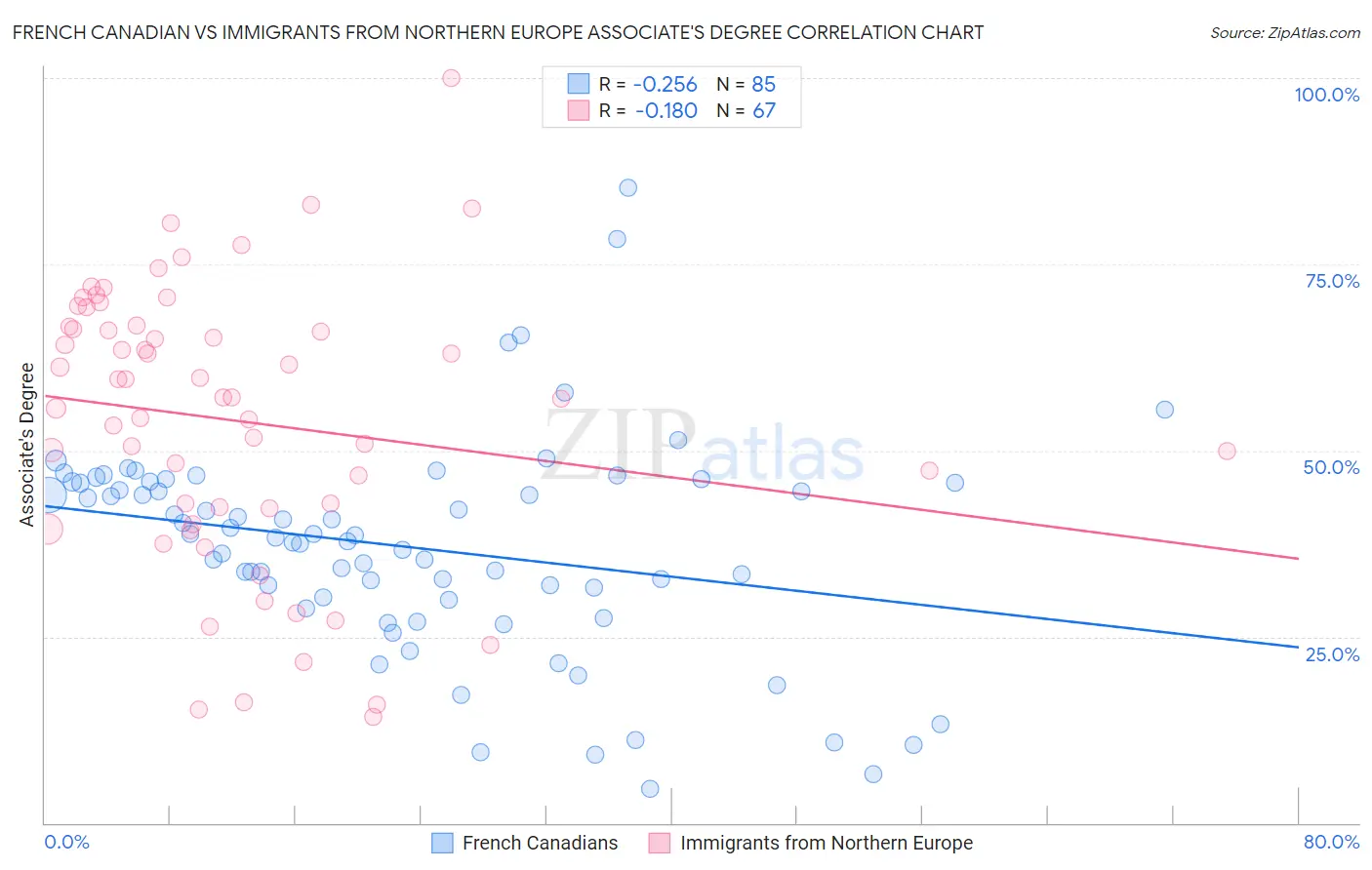 French Canadian vs Immigrants from Northern Europe Associate's Degree