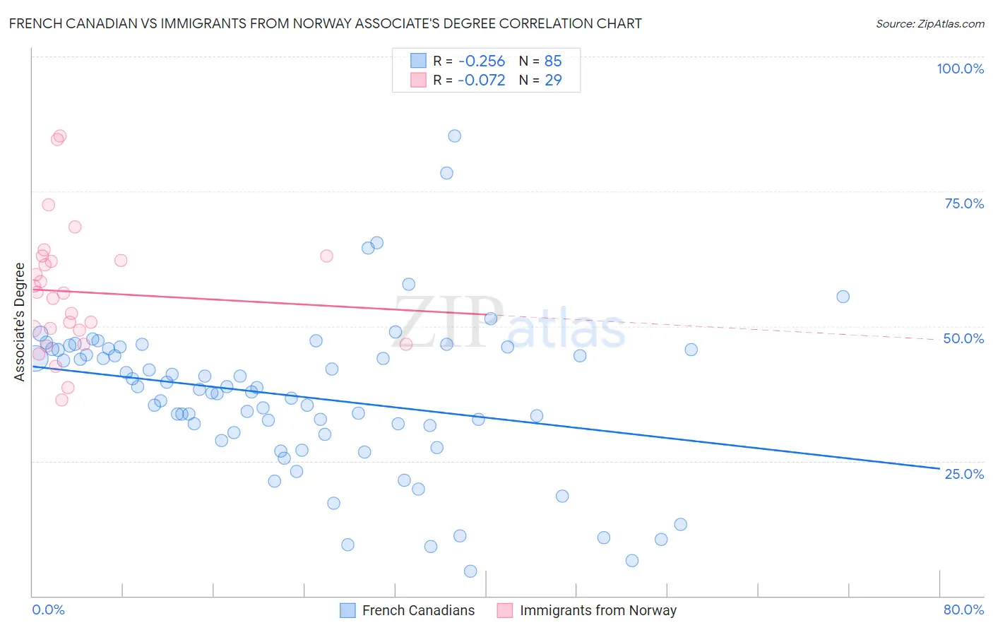 French Canadian vs Immigrants from Norway Associate's Degree
