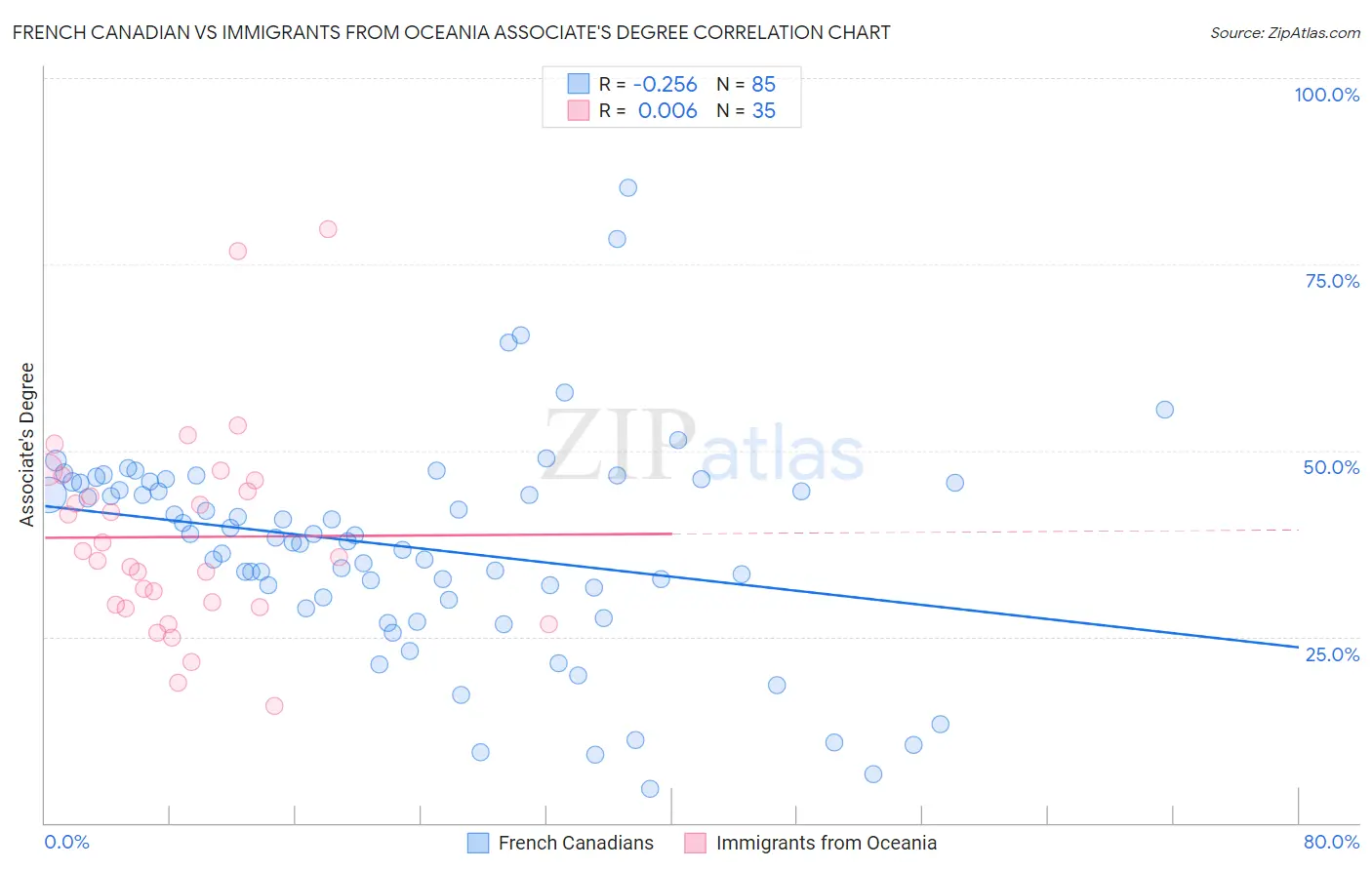 French Canadian vs Immigrants from Oceania Associate's Degree