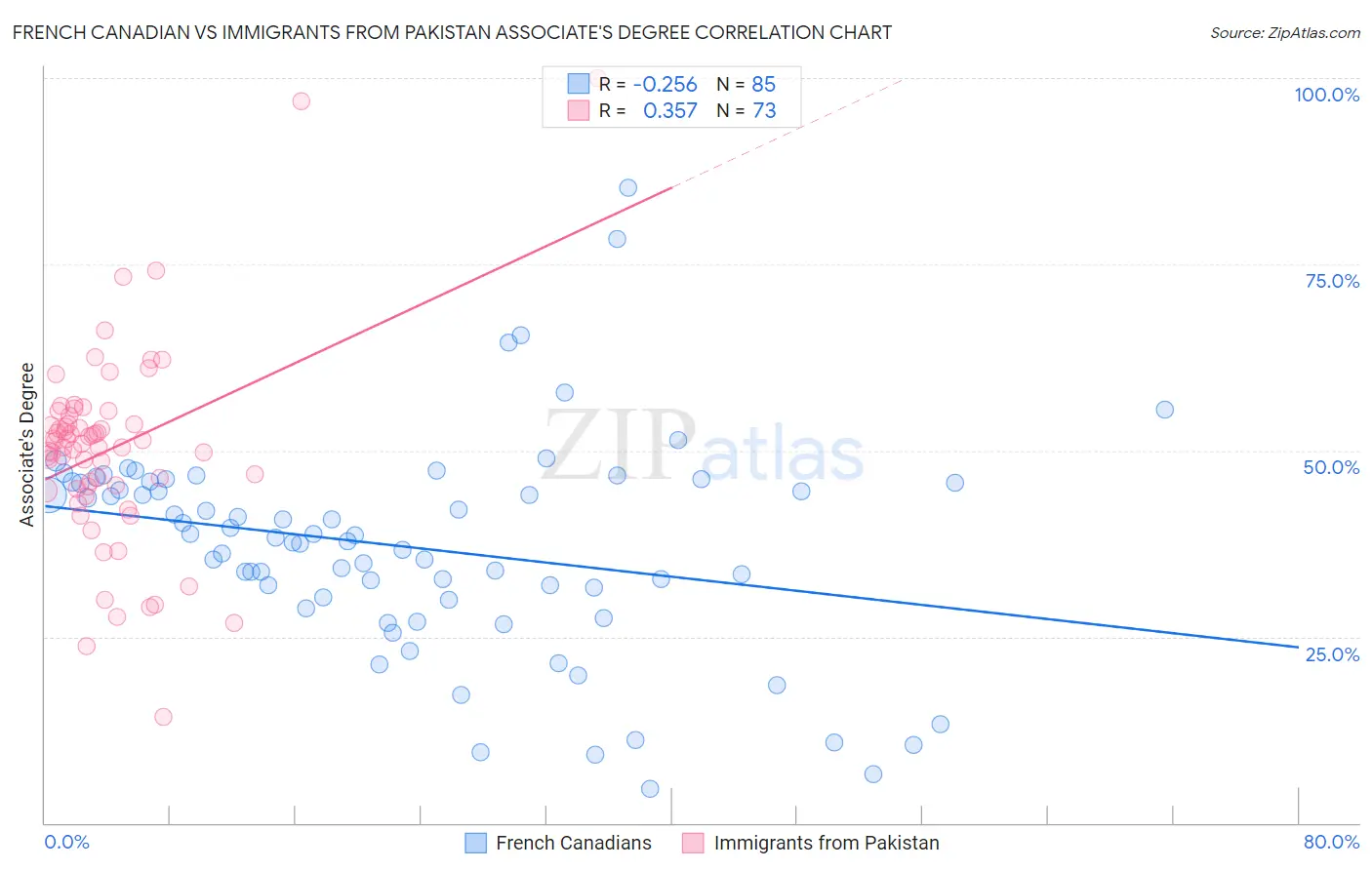French Canadian vs Immigrants from Pakistan Associate's Degree