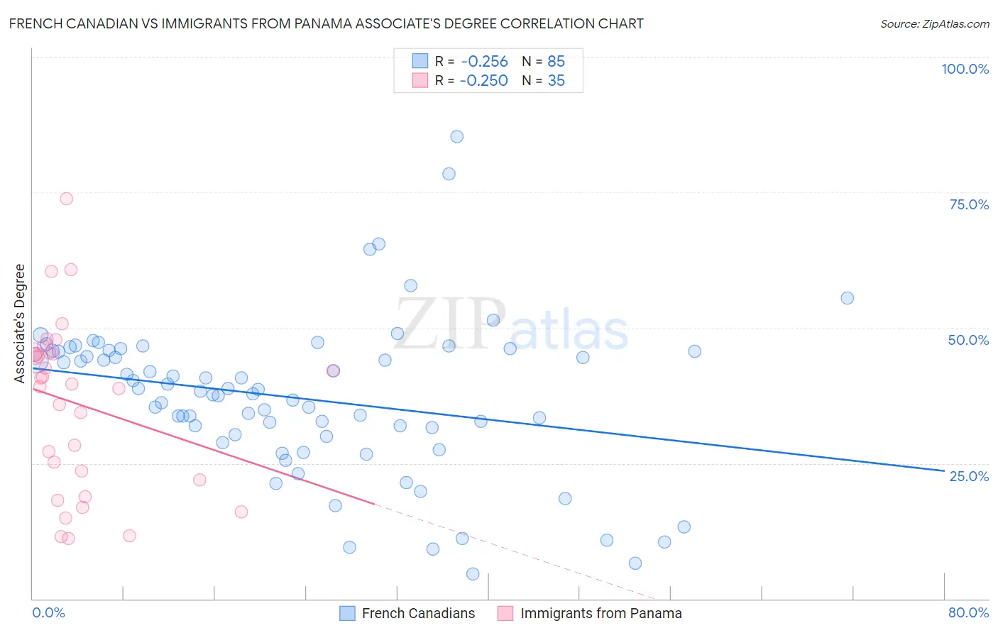 French Canadian vs Immigrants from Panama Associate's Degree