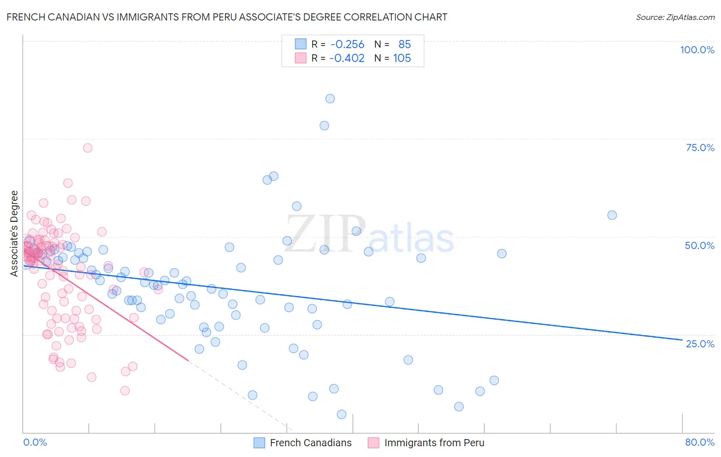 French Canadian vs Immigrants from Peru Associate's Degree