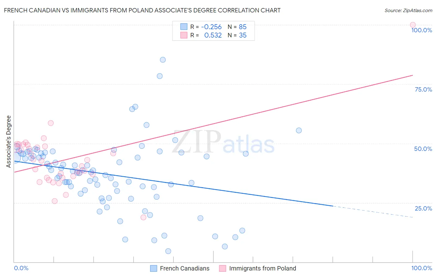 French Canadian vs Immigrants from Poland Associate's Degree