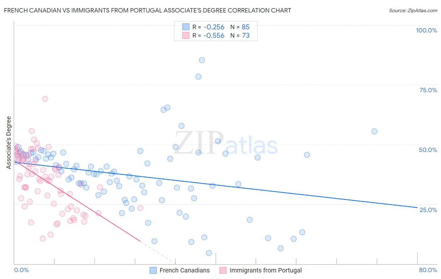 French Canadian vs Immigrants from Portugal Associate's Degree