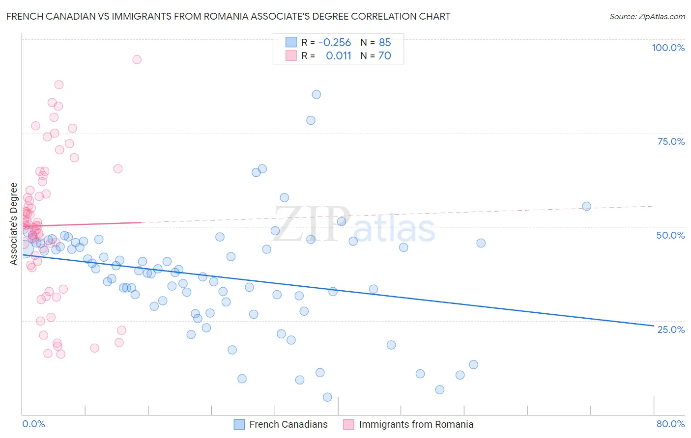 French Canadian vs Immigrants from Romania Associate's Degree