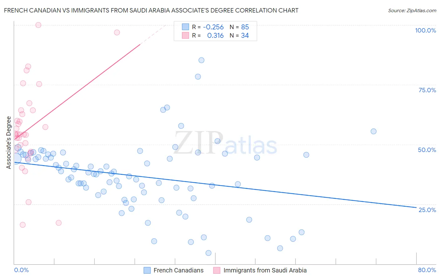 French Canadian vs Immigrants from Saudi Arabia Associate's Degree