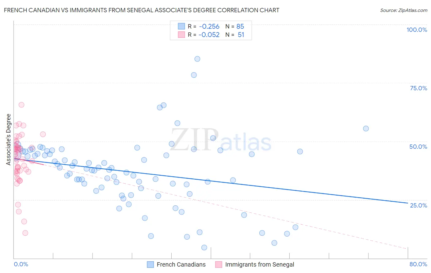 French Canadian vs Immigrants from Senegal Associate's Degree