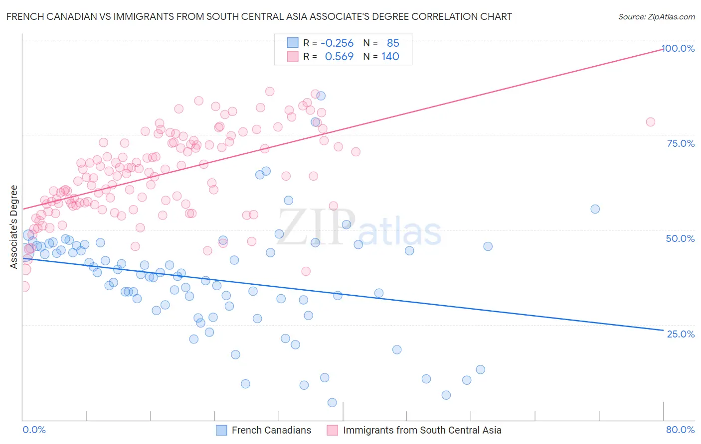 French Canadian vs Immigrants from South Central Asia Associate's Degree