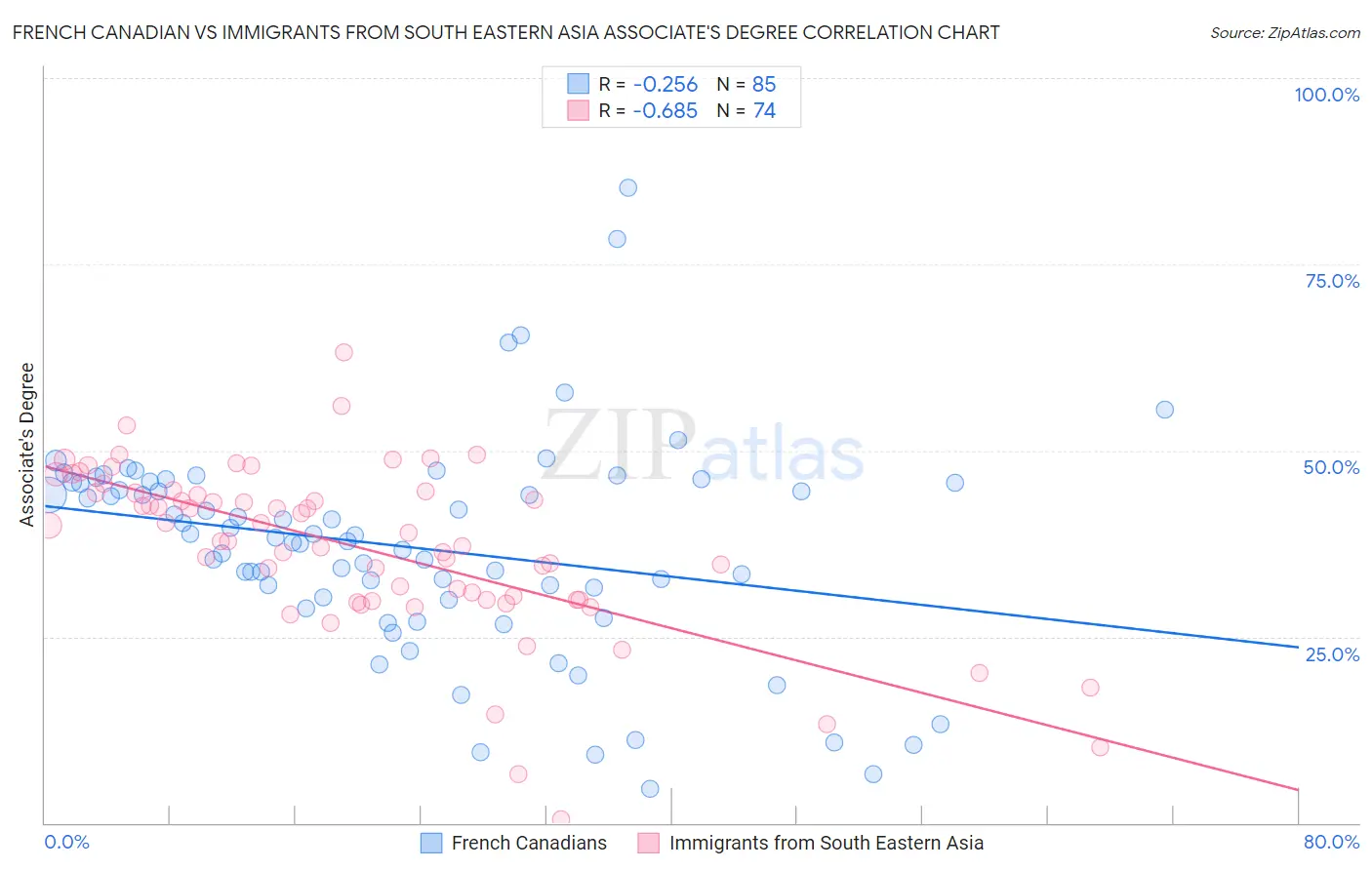 French Canadian vs Immigrants from South Eastern Asia Associate's Degree