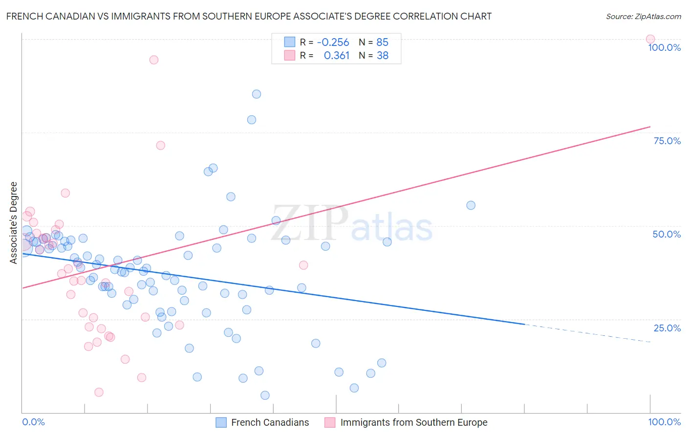 French Canadian vs Immigrants from Southern Europe Associate's Degree