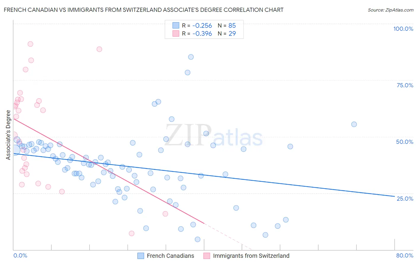 French Canadian vs Immigrants from Switzerland Associate's Degree