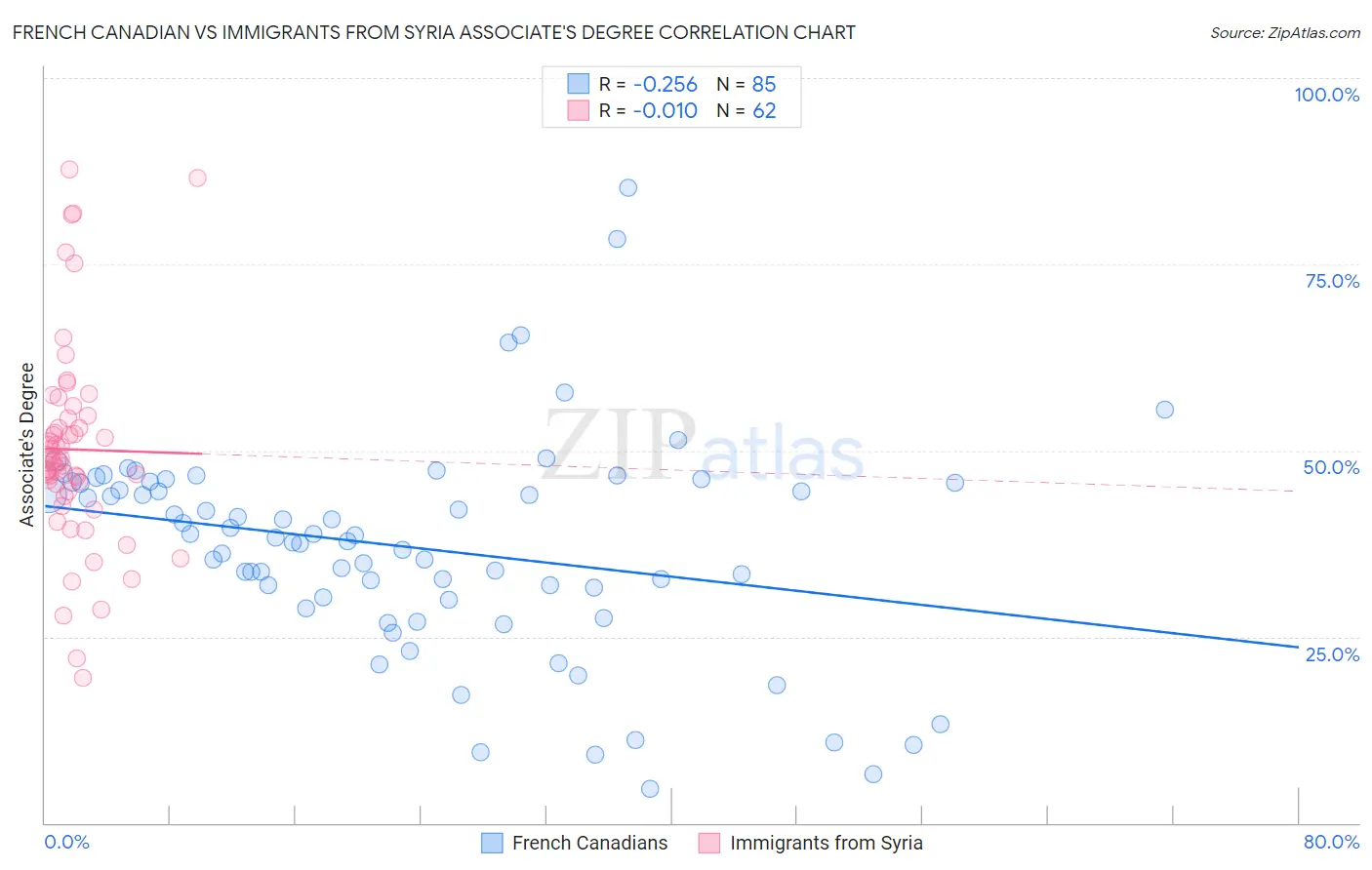 French Canadian vs Immigrants from Syria Associate's Degree